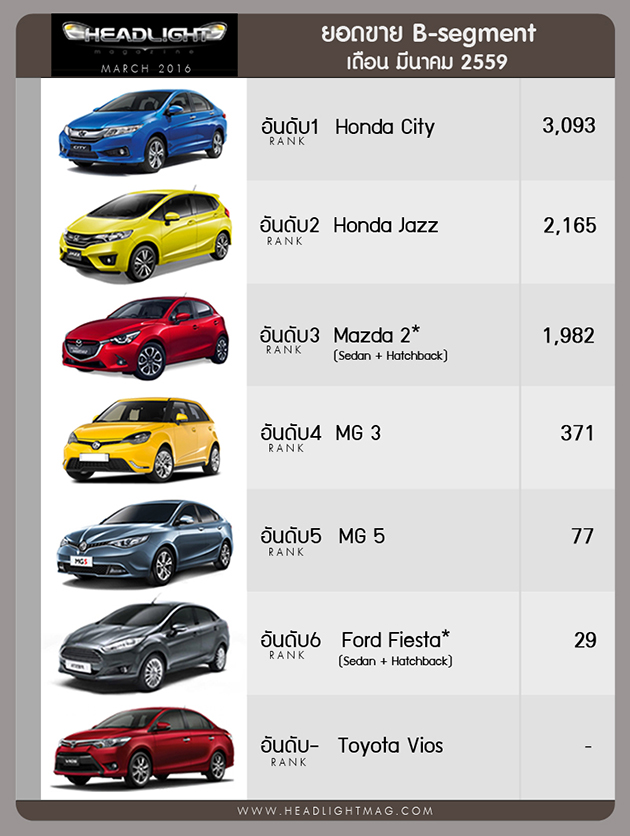泰国2016年3月汽车销量：BR-V和D-Max 1.9继续制霸销售榜！