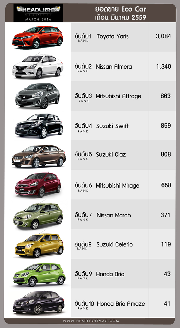 泰国2016年3月汽车销量:BR-V和D-Max 1.9继续制霸销售榜!