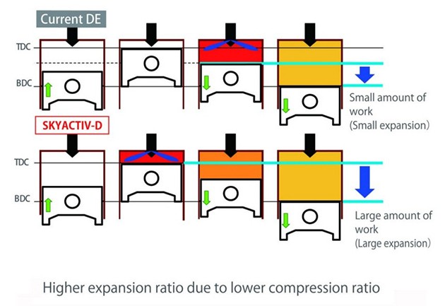蓝天家族的陌生面孔,Skyactiv-D技术讲解!