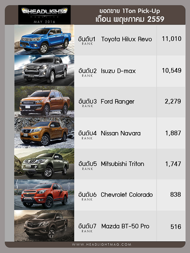 泰国5月汽车销量榜，Vios升级版强势回归！