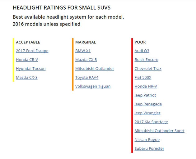 IIHS第二波头灯测试成绩出炉,SUV全军覆没!