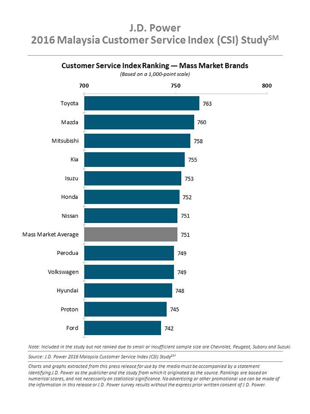 2016 马来西亚JD Power售后服务排名，Toyota荣登榜首！