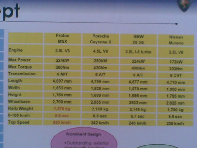 开发SUV会不会让Proton走出另外一条路？