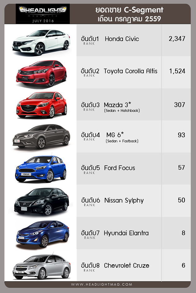 泰国2016年7月销量，Vios升级版继续笑傲家用车榜单！