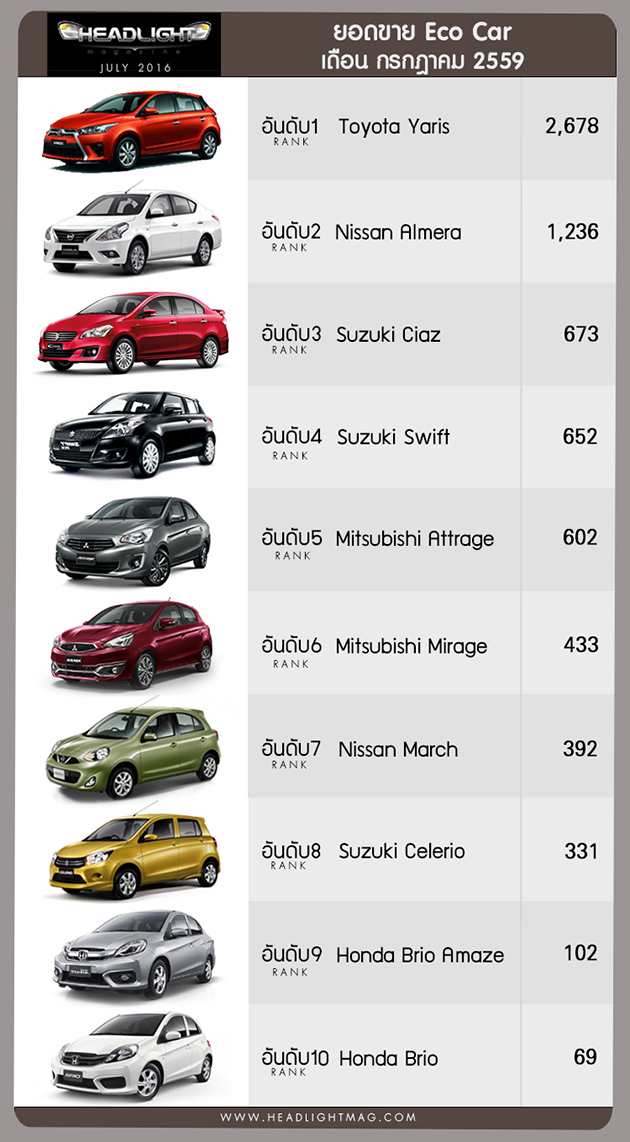泰国2016年7月销量，Vios升级版继续笑傲家用车榜单！