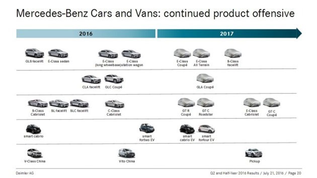 Mercedes-Benz未来计划曝光！A Class Sedan赫然在列！