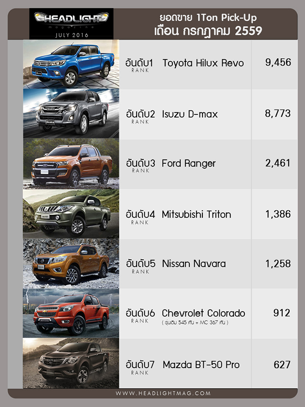 泰国2016年7月销量，Vios升级版继续笑傲家用车榜单！