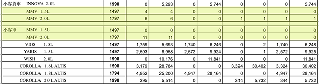 台湾独享!Toyota Sienta将会有1.8L Valvematic引擎!