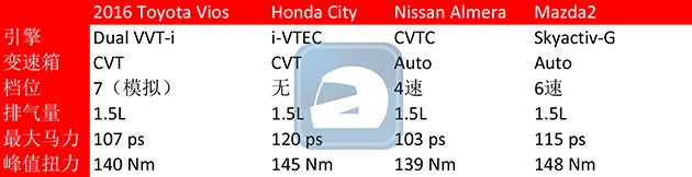 车型对比： 2016 Toyota Vios 和它的同级日系对手比拼！