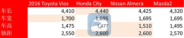 车型对比： 2016 Toyota Vios 和它的同级日系对手比拼！