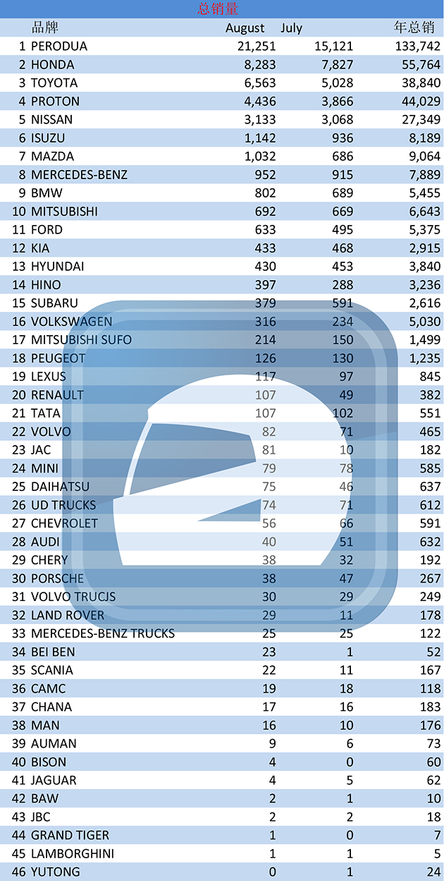 2016年8月大马汽车销量：Perodua 再次突破2万辆！