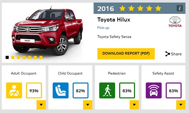 全新Toyota Hilux在Euro NCAP测试获得五星成绩！