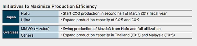 Skyactiv发威！Mazda 2016年财年卖出153万辆汽车！