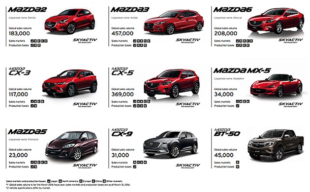 Skyactiv发威！Mazda 2016年财年卖出153万辆汽车！