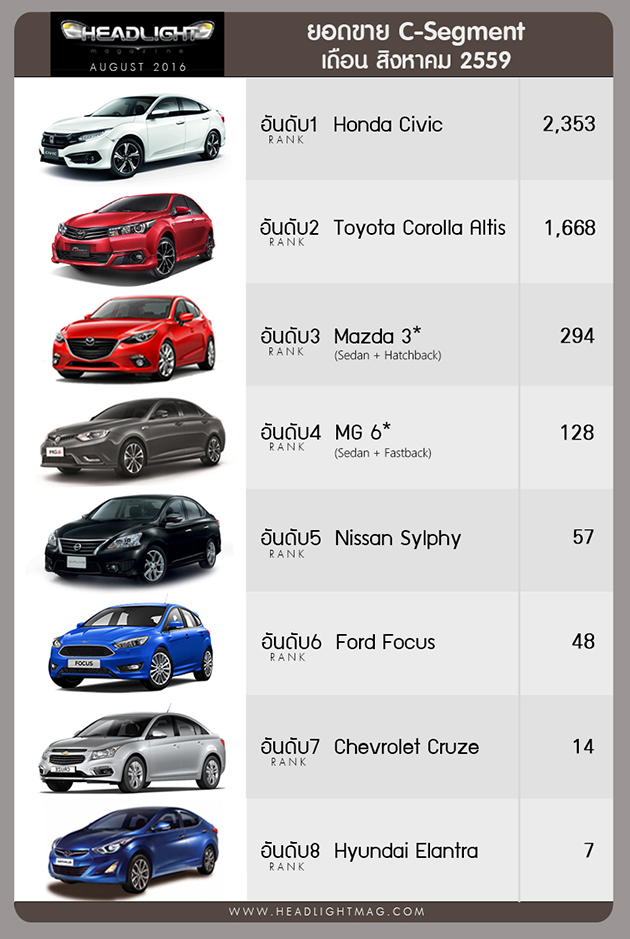 泰国2016年8月销量，2016 Toyota Vios 继续以微差优势领先City！