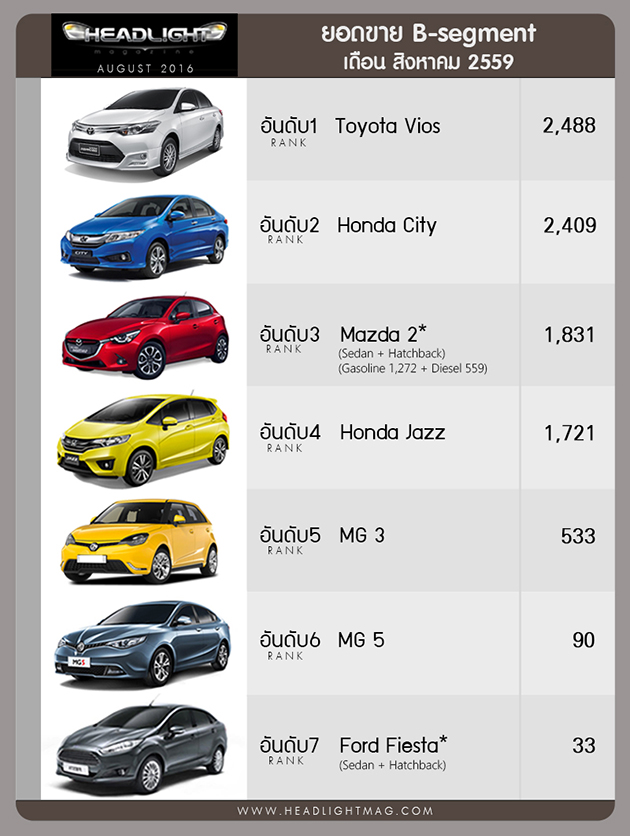 泰国2016年8月销量，2016 Toyota Vios 继续以微差优势领先City！