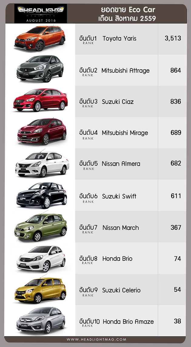 泰国2016年8月销量，2016 Toyota Vios 继续以微差优势领先City！