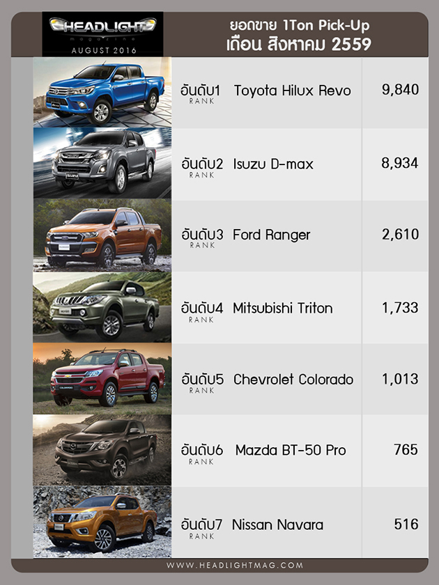 泰国2016年8月销量，2016 Toyota Vios 继续以微差优势领先City！