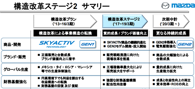 二代 Skyactiv 细节曝光，压缩比达18.0:1！