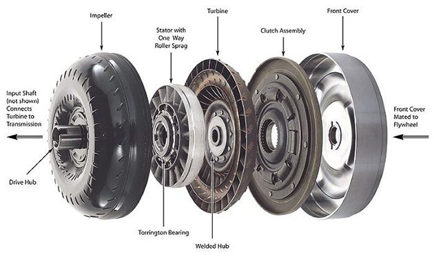 Clutch Type和 Torque Converter 的CVT有什么差别？