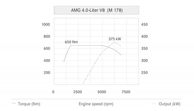 解析：Mercedes-AMG M178/ M177 引擎大解析！ 
