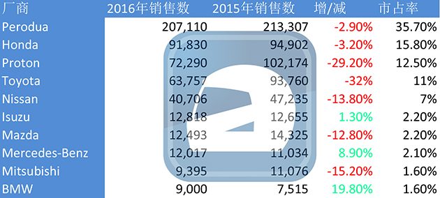 Honda 继续成为我国非国产车商第一名!