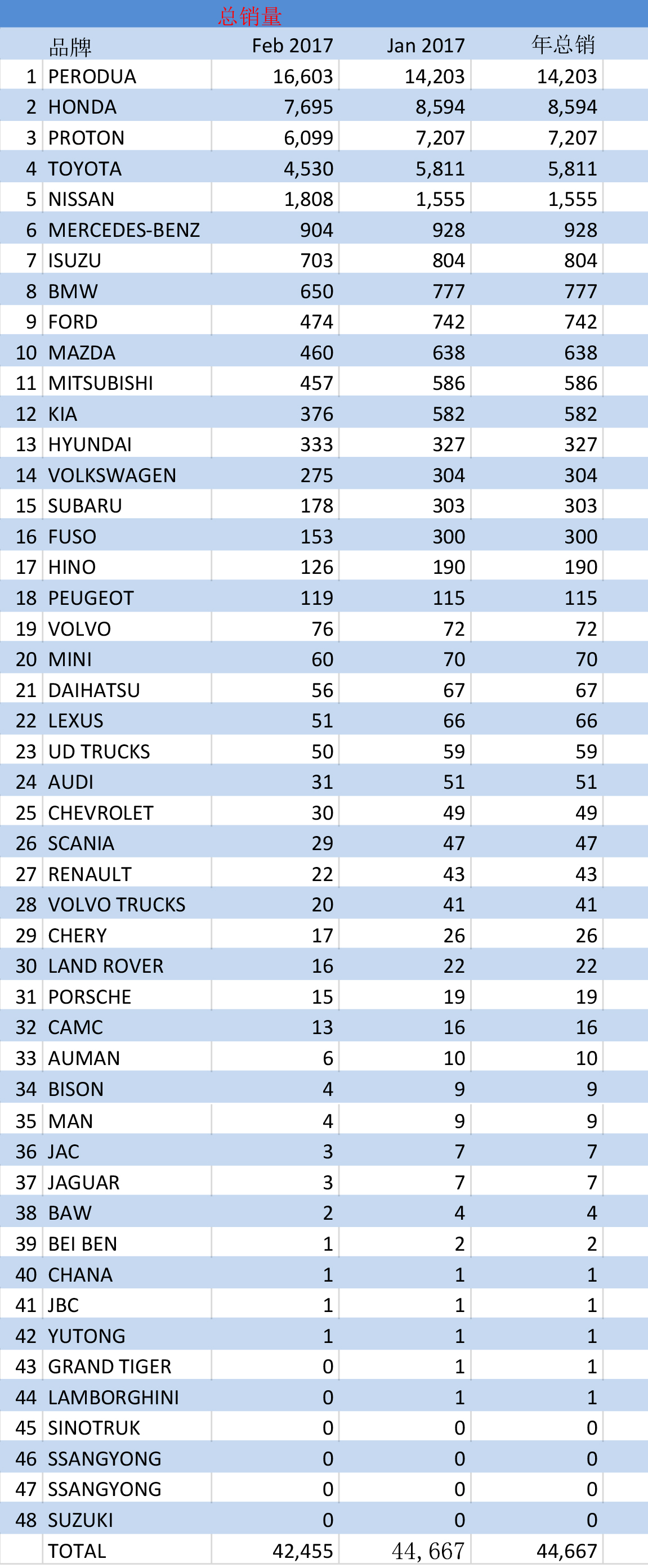 2017年2月大马汽车销量: Perodua 逆势上扬!