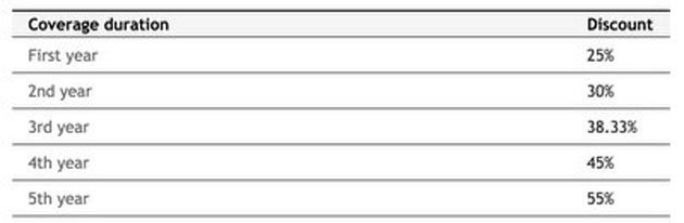 Car Insurance 新机制7月开始！司机的年龄也会影响保费！
