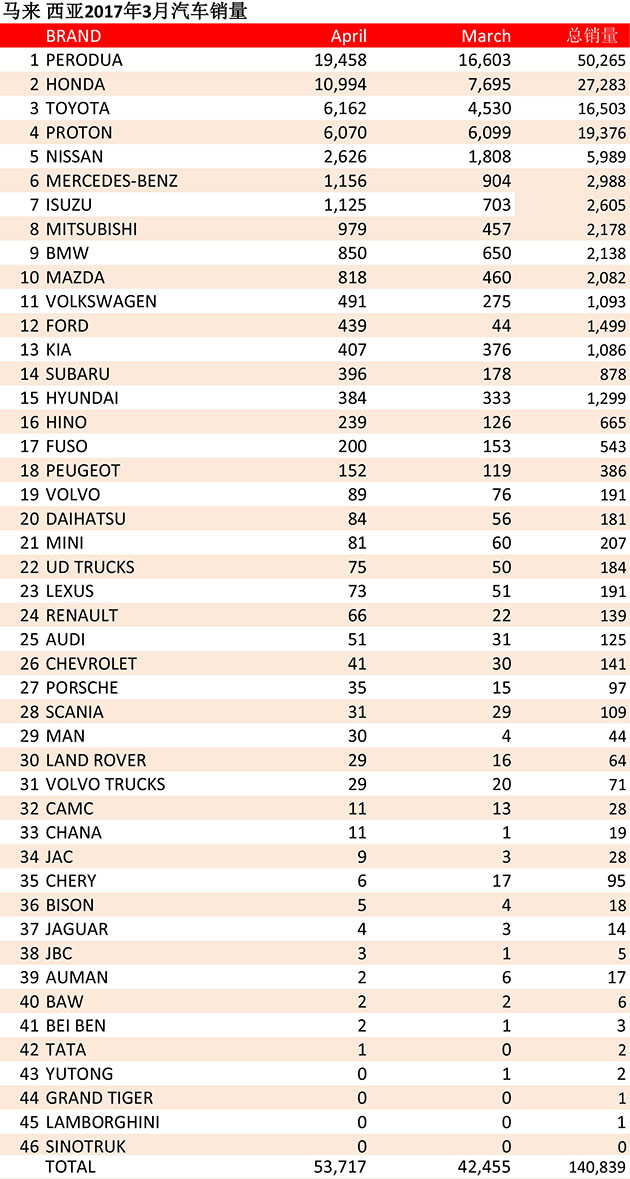2017年3月大马汽车销量: Honda狂卖1万台！