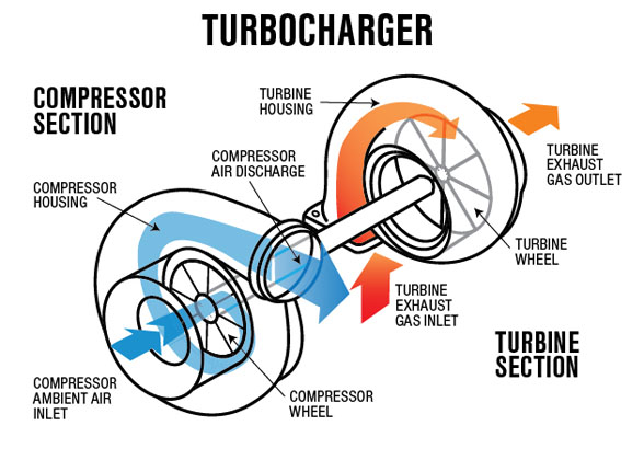 Electric compressor turbo 真的能够解决Turbo Lag吗？