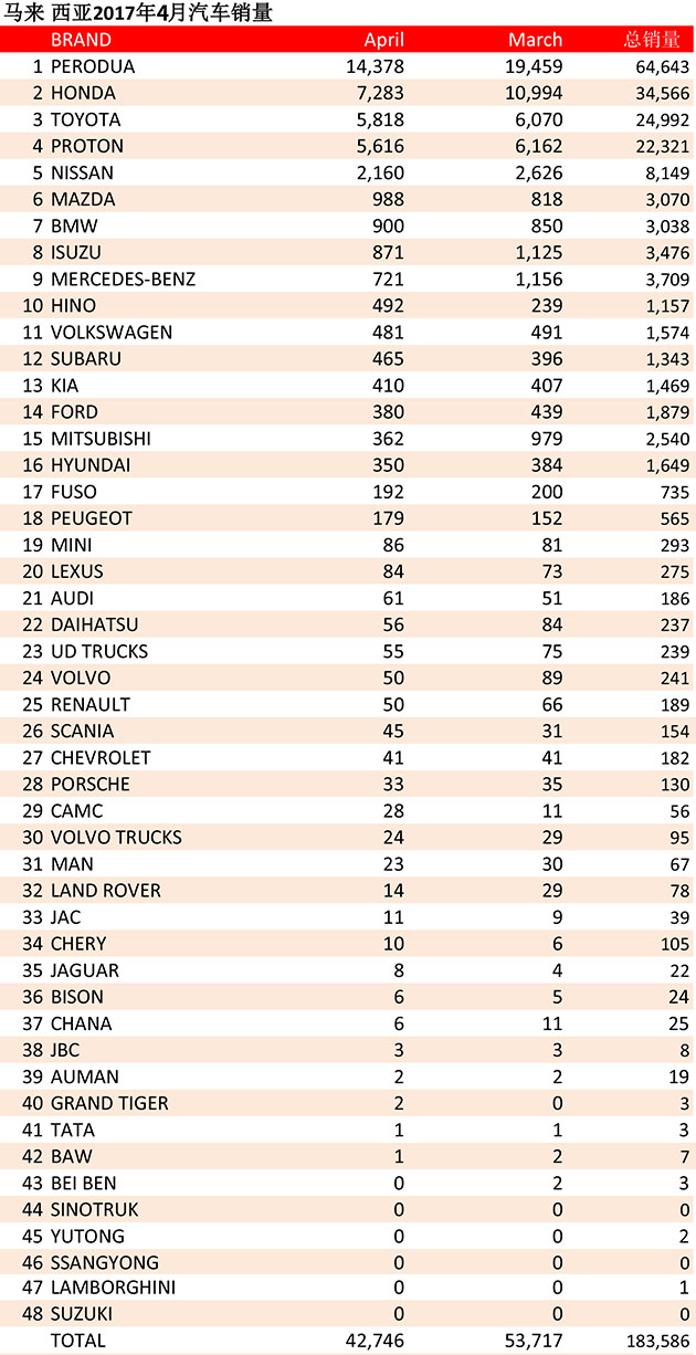 2017年3月大马汽车销量: BMW 终于超越MB！