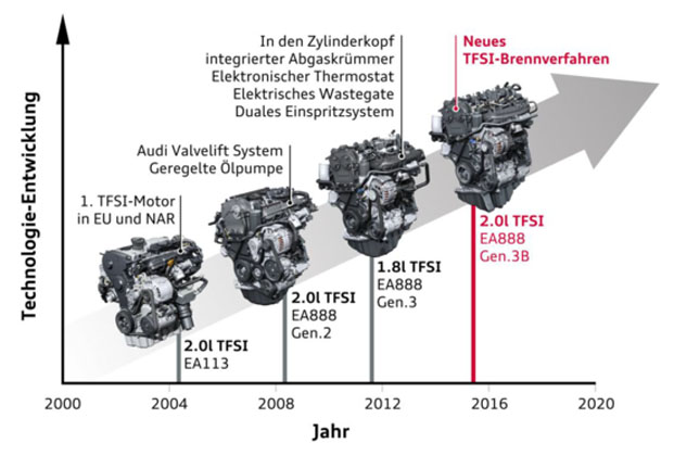 Volkswagen发布全新 EA888 Gen3B ，未来GTI有望搭载！