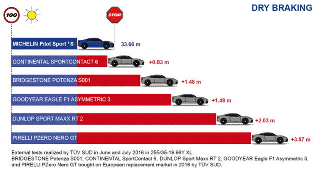 Michelin Pilot Sport 4S 登场!新一代神胎?