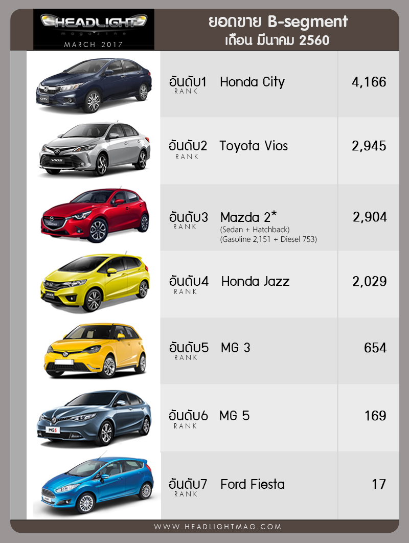 Honda City 在泰国击败Vios成为最好卖的B-Segment Sedan!