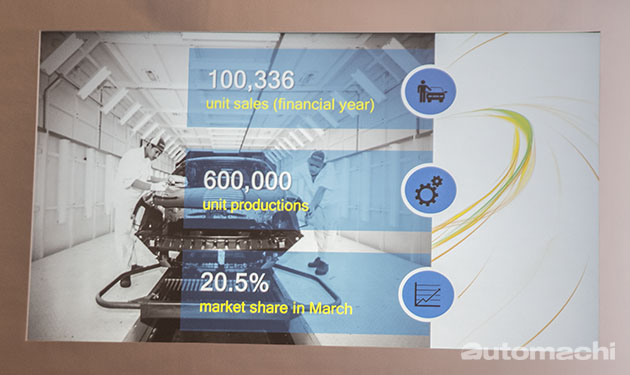 Honda Malaysia 市占率再创新高!达到20.5%!