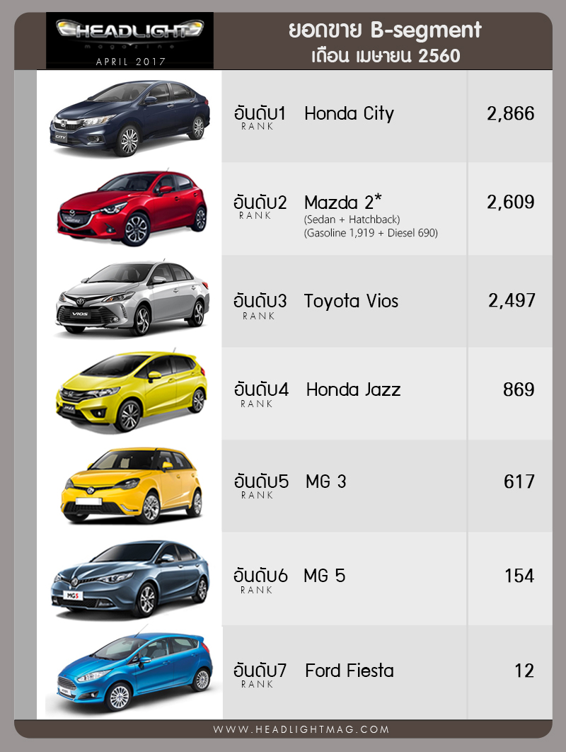 Honda 在泰国全面大胜！几乎制霸销量榜！