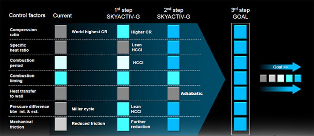 Skyactiv Gen2 今年年末正式发表，油耗表现媲美混合动力！