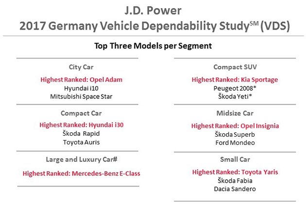 JD Power 新车3年可靠度报告： Kia 与 Hyundai 拿下前2名！