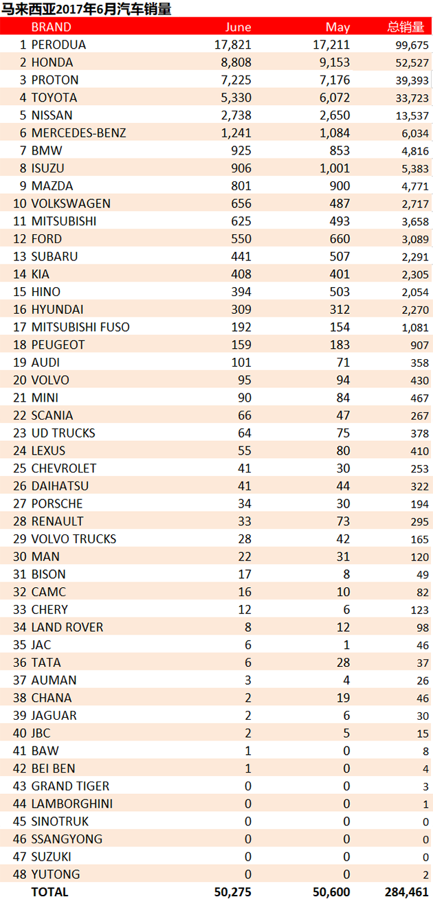 2017年6月大马汽车销量：国产品牌销量上升！