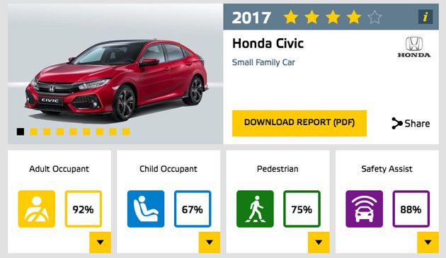 Honda Civic EURO NCAP 成绩出炉，仅获4星！