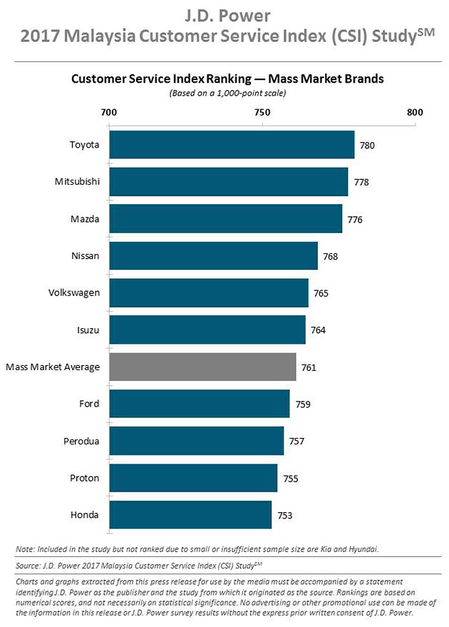 JD Power 2017年大马汽车售后服务排名， Toyota 再度蝉联榜首！