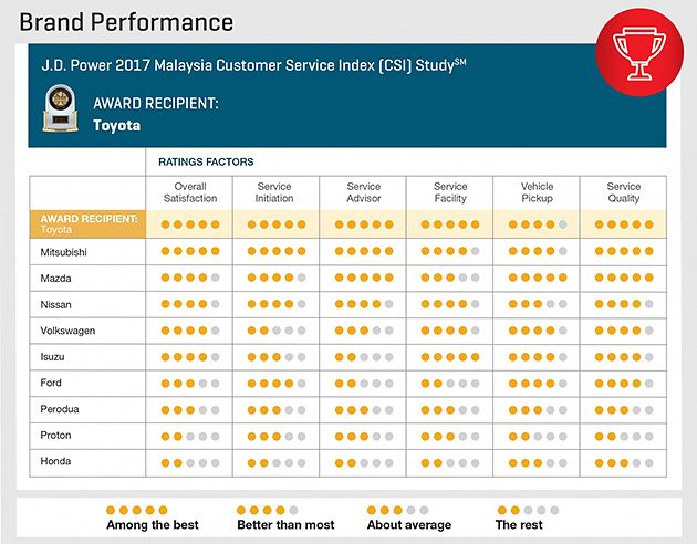 JD Power 2017年大马汽车售后服务排名， Toyota 再度蝉联榜首！