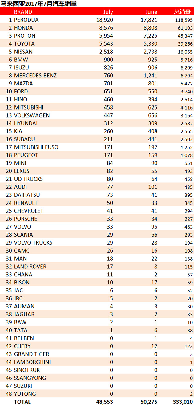 2017年7月大马汽车销量：销量一片跌，Perodua 例外 ！