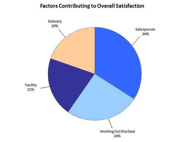 Lexus 连续称霸 JD Power 豪华品牌销售满意度11年！