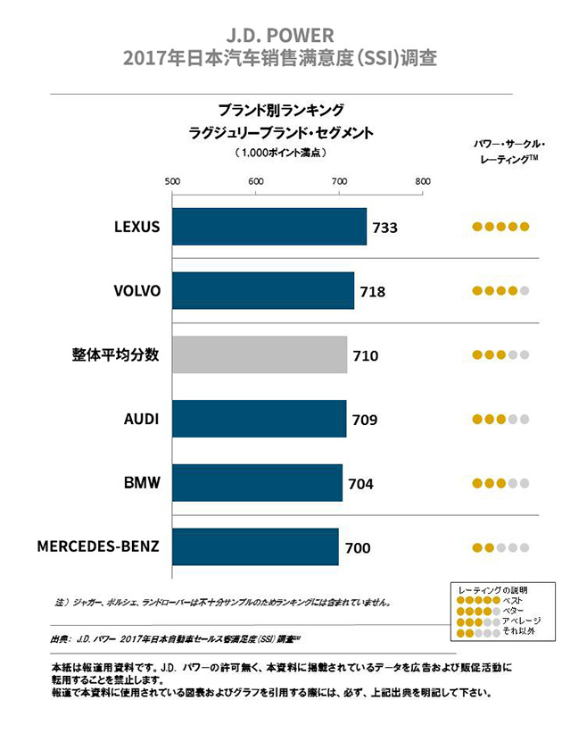 Lexus 连续称霸 JD Power 豪华品牌销售满意度11年！