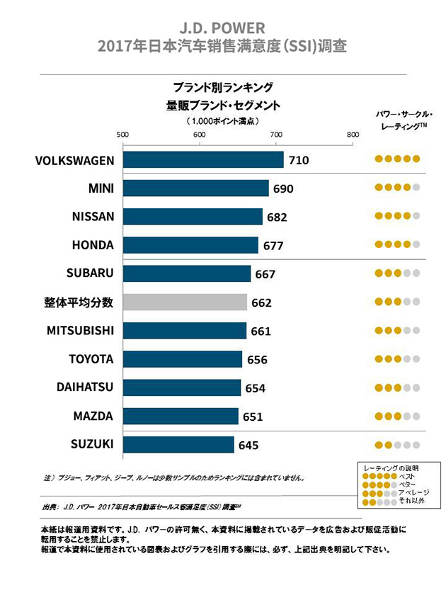 Lexus 连续称霸 JD Power 豪华品牌销售满意度11年！