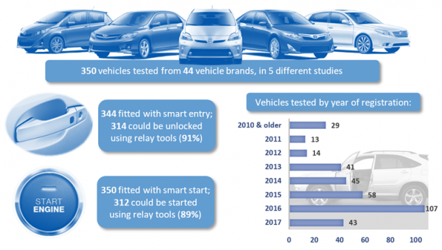 Keyless 免钥匙启动成为偷车贼新目标,车主要小心!