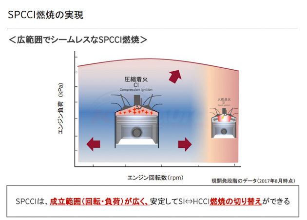 Mazda 正式公布新一代引擎 SKYACTIV-X ，2019年面市！