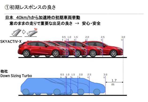 Mazda 正式公布新一代引擎 SKYACTIV-X ，2019年面市！