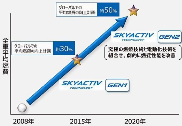 Mazda SKYACTIV II 引擎八月底发布,油耗媲美hybrid!